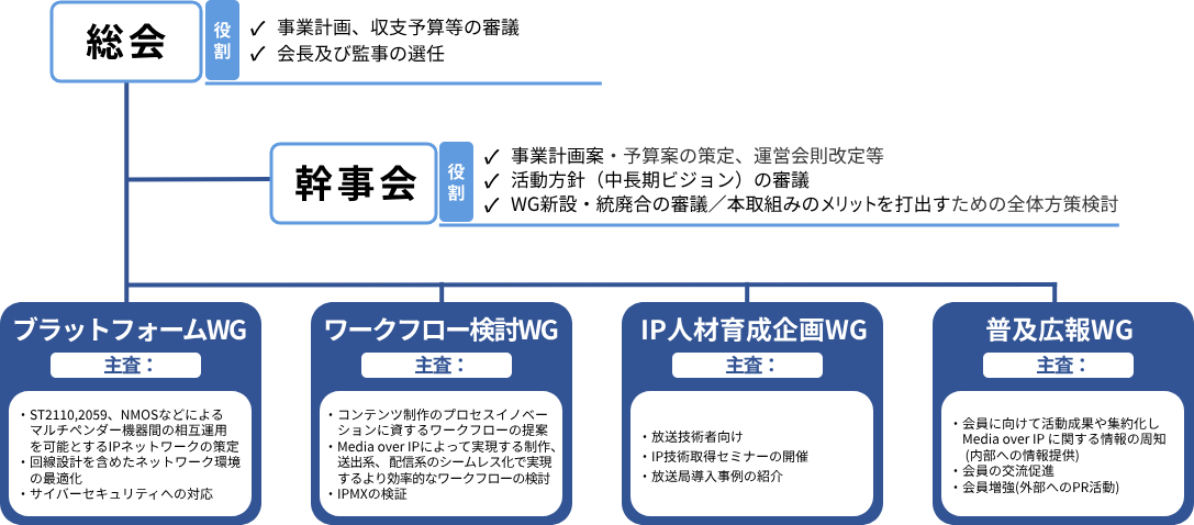 組織体制